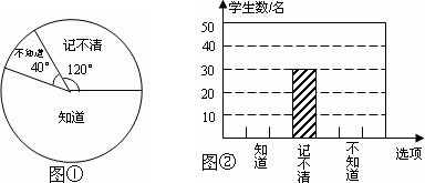 图②分别是一所学校调查部分学生是否知道母亲生日情况的扇形统计图和