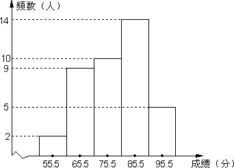 统计分析,将所有成绩由低到高分成五组,并绘制成如图所示的频数分布