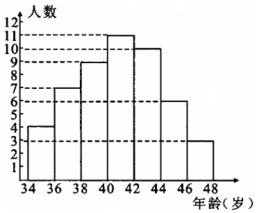 如图所示是某单位职工年龄(取整数)的频数分布直方图,那么该单位职工