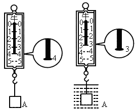 物体a浸没水中前后.弹簧测力计的示数如图所示.求出水对物体a的浮力及