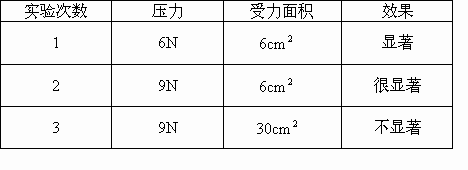 探究影响压力作用效果的因素