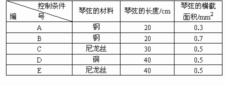 乐器的弦振动时猜测即使在弦张紧程度相同的条件下发声的音调高低还