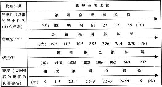 下表列出了一些金属物理性质的比较.根据表中的信息.回答下列问题.