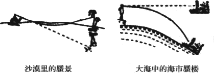 如图所示分别为沙漠里与大海中的海市蜃楼现象