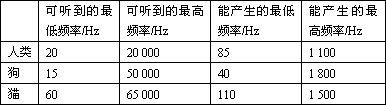 下面列出了人和几种动物发出和听到的声音的频率范围