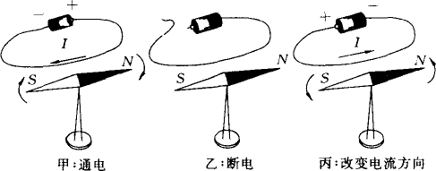 如图所示是奥斯特实验的示意图.分别做a和c所示实验.