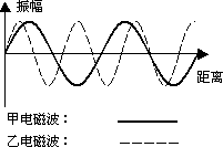 c.甲电磁波的传播速度较快 d.甲电磁波振动的频率较大