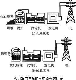 核电站和一般火力发电站的工作原理有哪些异同(如图所示)?
