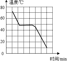 (2012烟台)如图所示的是某种物质发生物态变化过程中温度-时间图像.