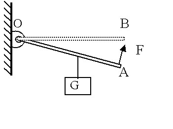 作用在杠杆一端且始终与杠杆垂直的力f将杠杆缓慢地由位置a拉到位置b