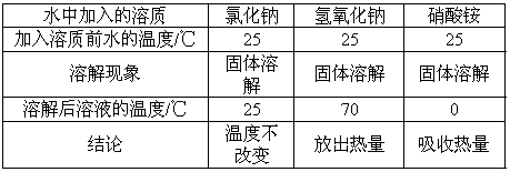 实验记录:实验装置简图:如下图所示:氯化钠,氢氧化钠,硝酸铵.