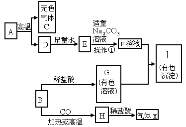 (韶关非课改,2006)下列框图中的物质均为初中化学常见的物质,其中a是