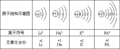 锂li钠na钾k铷rb四种元素的原子结构离子符号和元素的化合价如下表