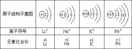 锂(li,钠(na,钾(k,铷(rb)四种元素的原子结构,离子符号和元素的