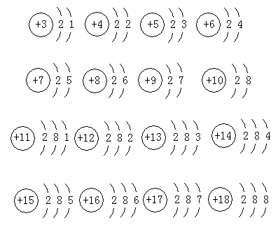 下图是初三化学教材中部分元素原子结构示意图
