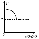 往稀盐酸中滴加氢氧化钠溶液至完全中和时为止,溶液的ph变化的图象