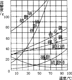 下图是部分物质的溶解度曲线.