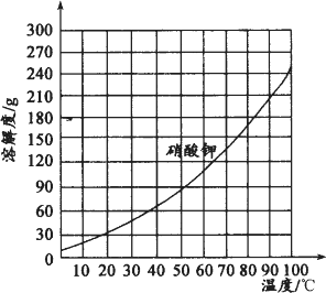 根据下图判断,将20℃时的硝酸钾饱和溶液升温至50℃(不考虑水分的蒸发