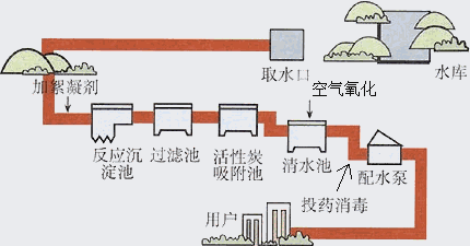 城市中的生活用水是经自来水厂净化处理过的其过程如图所示下列过程