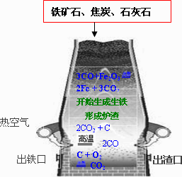 (2)高炉炼铁的主要原理是(用化学方程式表示)