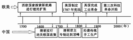 阅读下面的年代尺.结合所学知识.回答下面的问题