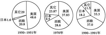 (2006景德镇)阅读下列材料 1950年～1991年美国,西欧,日本在世界工业