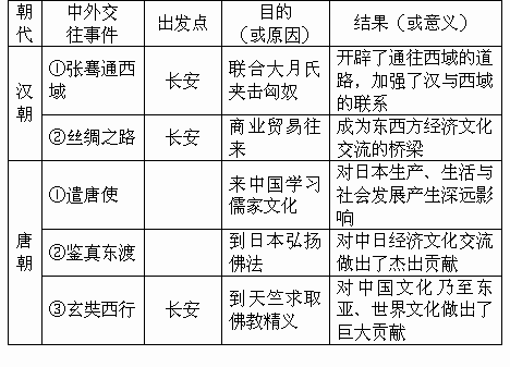 思维导图简单比较鉴真东渡和玄奘西行的异同玄奘和鉴真表格对比列表