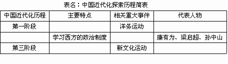 中国近代化历程由学习西方的军事器物【查看更多】