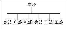 下列甲,乙,丙图反映的是中国古代封建王朝中央机构设置的主要情况