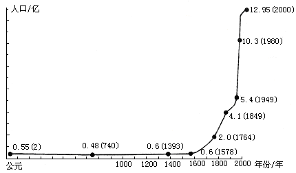 中国人口增长速度_中国人口增长图(3)