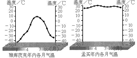 读雅库茨克和孟买两地的气温变化曲线图回答下列问题