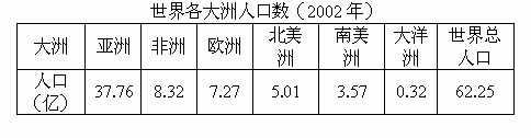 (2)在各大洲中.亚洲约占世界总人口的.是大洋洲人口总数的 倍.