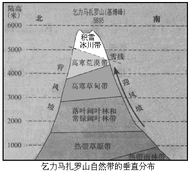 回答问题(1)乞力马扎罗山位于非洲大陆的.