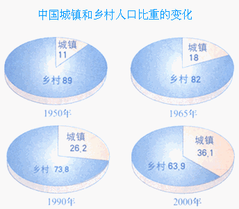 中国人口变化_中国农村人口变化