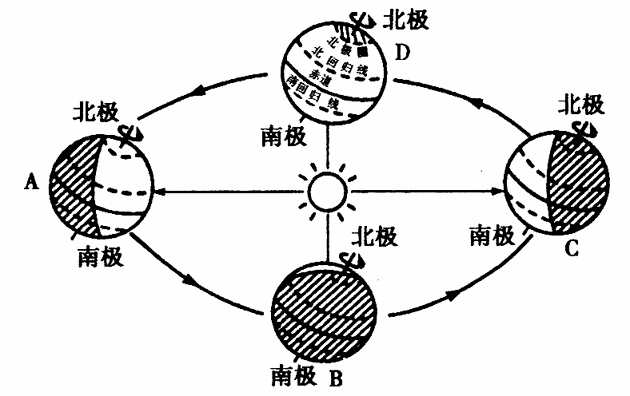 读地球公转示意图回答