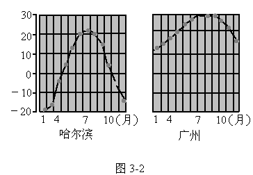 c是 洋哈尔滨气温曲线图气温年变化曲线图哈尔滨气候广州气温图哈尔滨