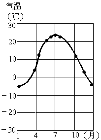 读"某地全年气温变化曲线图",完成下列问题.