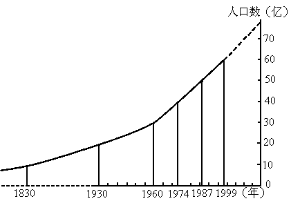 中国人口出生率曲线图_人口增长曲线图