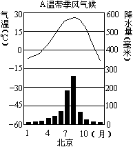 读"北京气温曲线和降水量柱状图",回答下列问题