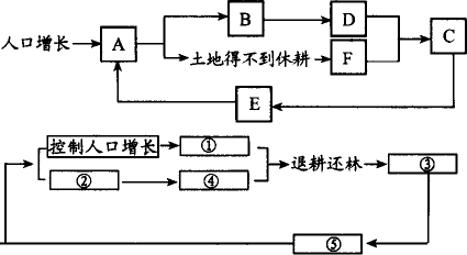 人口增长办法_中国人口增长图(3)