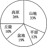 五种地形类型中,占我国陆地面积比例最大的是