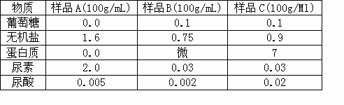 请你指出血浆.原尿.尿液各是哪个样品.并说明原因.