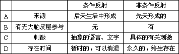 条件反射和非条件反射的比较表中不正确的是