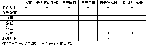 某些机能改变的状况(1 条件反射必须有 参加.