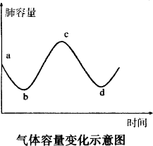 要先看曲线的纵,横坐标代表的意思,本题纵坐标表示肺容量,横