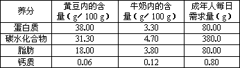 下表显示黄豆和牛奶内若干营养成分的重量.