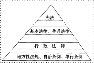 宪法和普通法律的区别和关系是什么 区别:宪法规定了国家的性质.