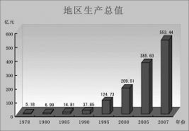 gdp说明什么_十二五 烟台居民收入数据公布 算算挣了多少钱(3)