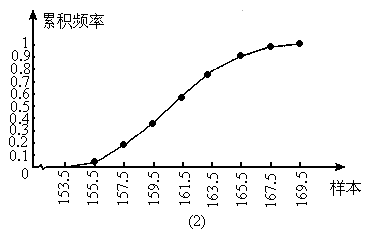 累积频率的分布图如图   所示.