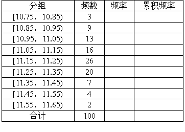 画出频率分布直方图, (3)估计数据落在〔10.95.11.